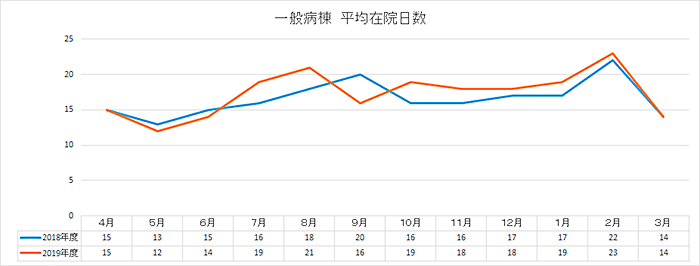 一般病棟_平均在院日数