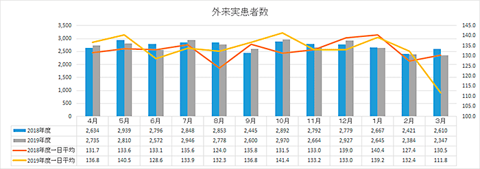 外来実患者数