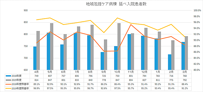 地域包括ケア病棟_延べ入院患者数