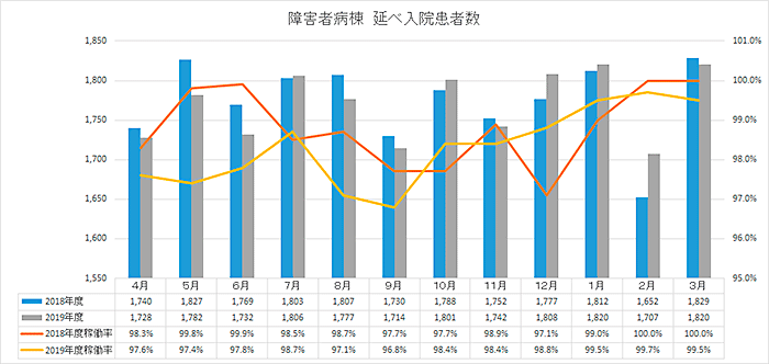 障害者病棟_延べ入院患者数