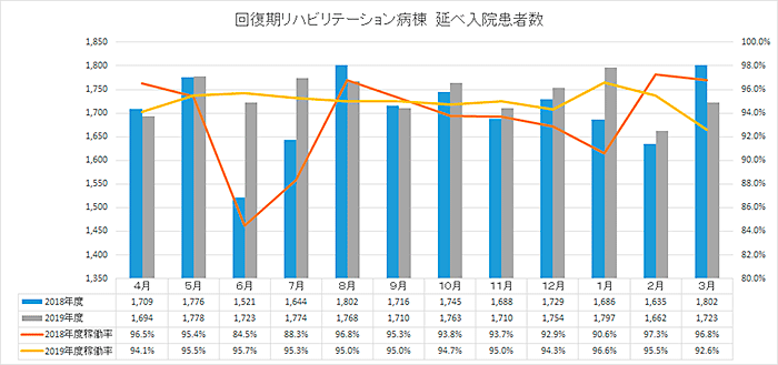 回復期リハビリテーション病棟_延べ入院患者数