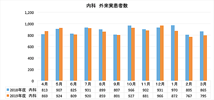内科 外来実患者数
