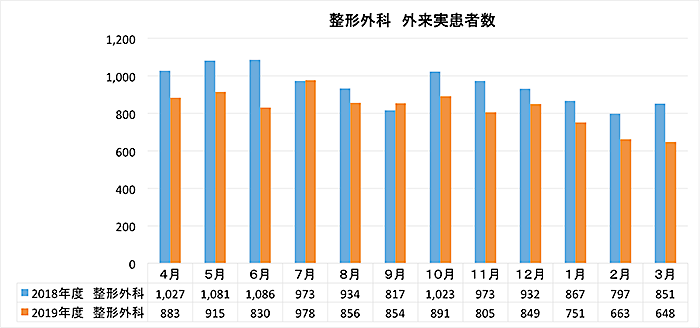 整形外科 外来実患者数
