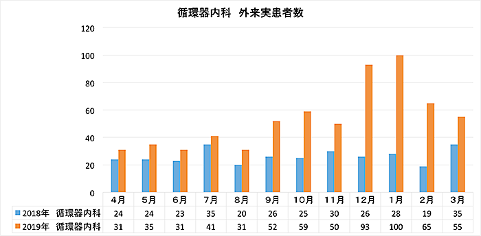 循環器内科 外来実患者数