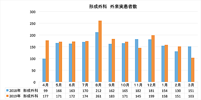 形成外科 外来実患者数