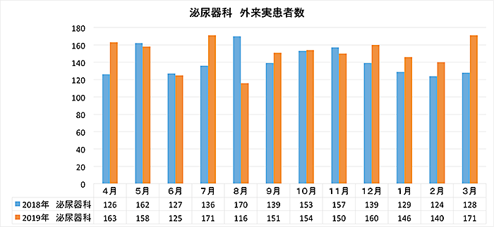 泌尿器科 外来実患者数