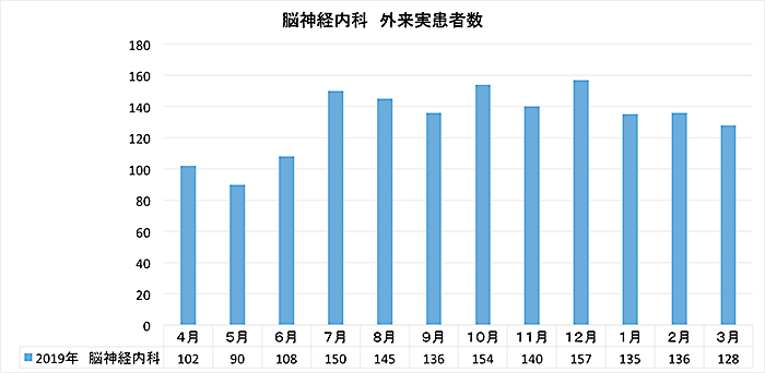脳神経内科 外来実患者数