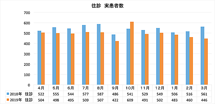 往診 実患者数