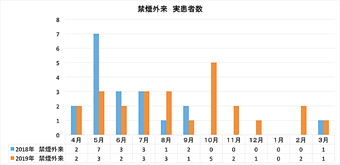 禁煙外来 実患者数