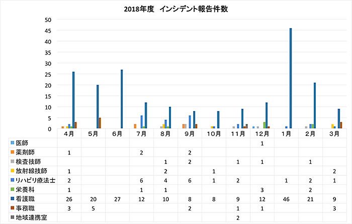 2018年度 インシデント報告件数