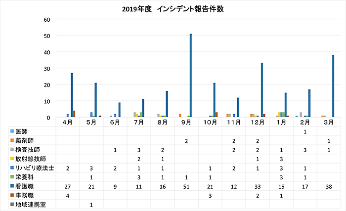 2019年度 インシデント報告件数