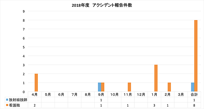 2018年度 アクシデント報告件数
