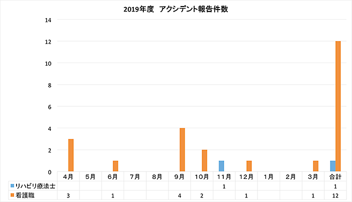 2019年度 アクシデント報告件数