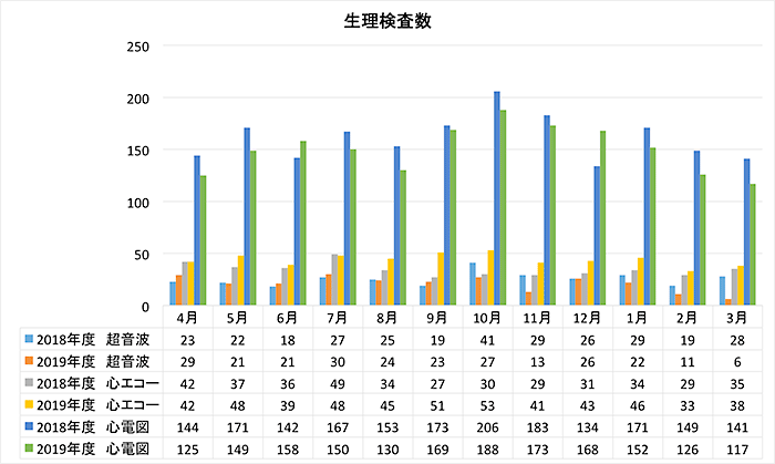 生理検査数