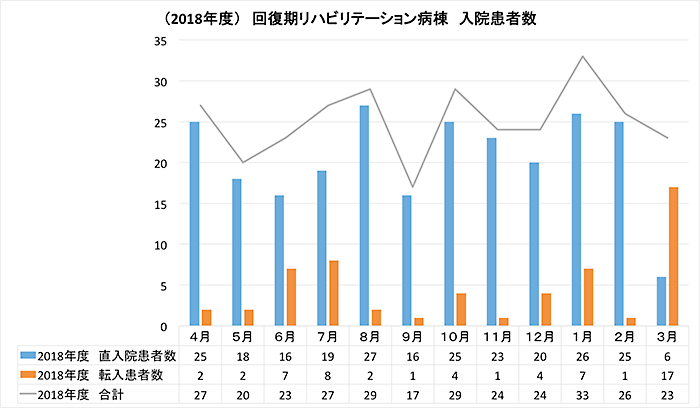 2018年度 回復期リハビリテーション病棟 入院患者数