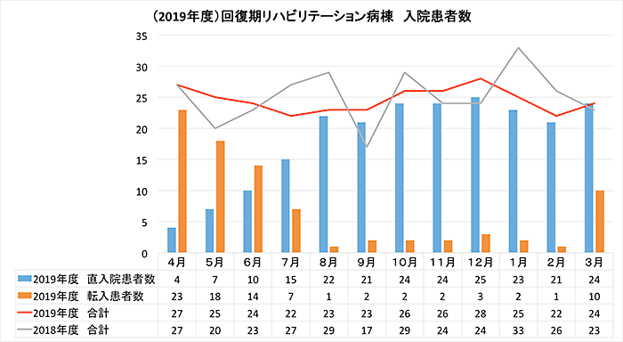 2019年度 回復期リハビリテーション病棟 入院患者数