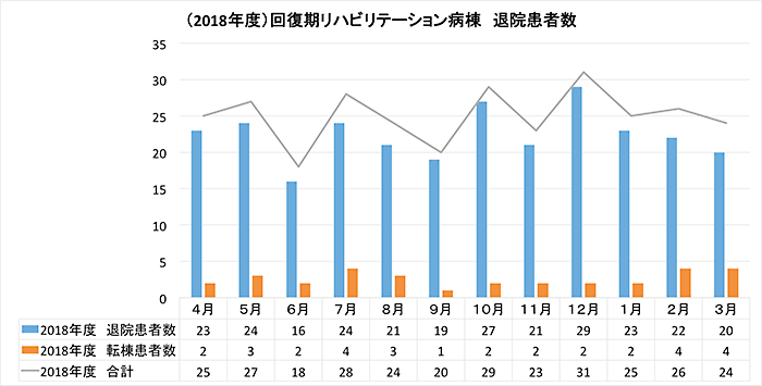 2018年度 回復期リハビリテーション病棟 退院患者数