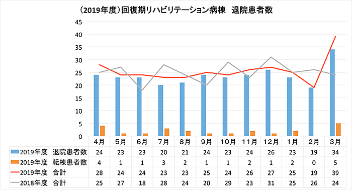 2019年度 回復期リハビリテーション病棟 退院患者数