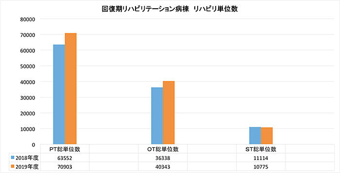 回復期リハビリテーション病棟 リハビリ単位数